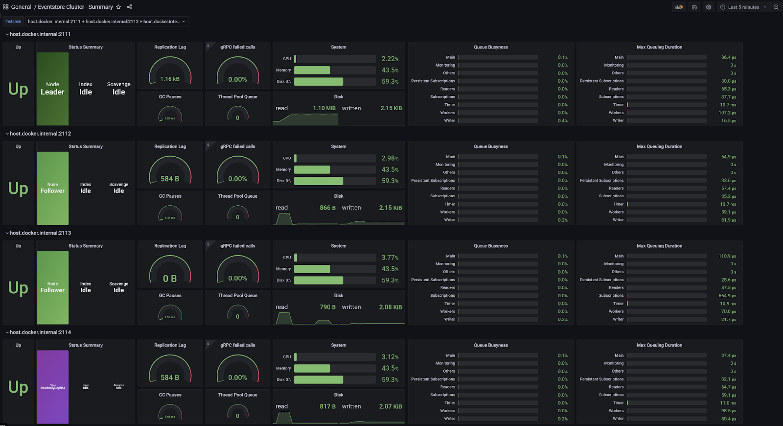 Grafana dashboard