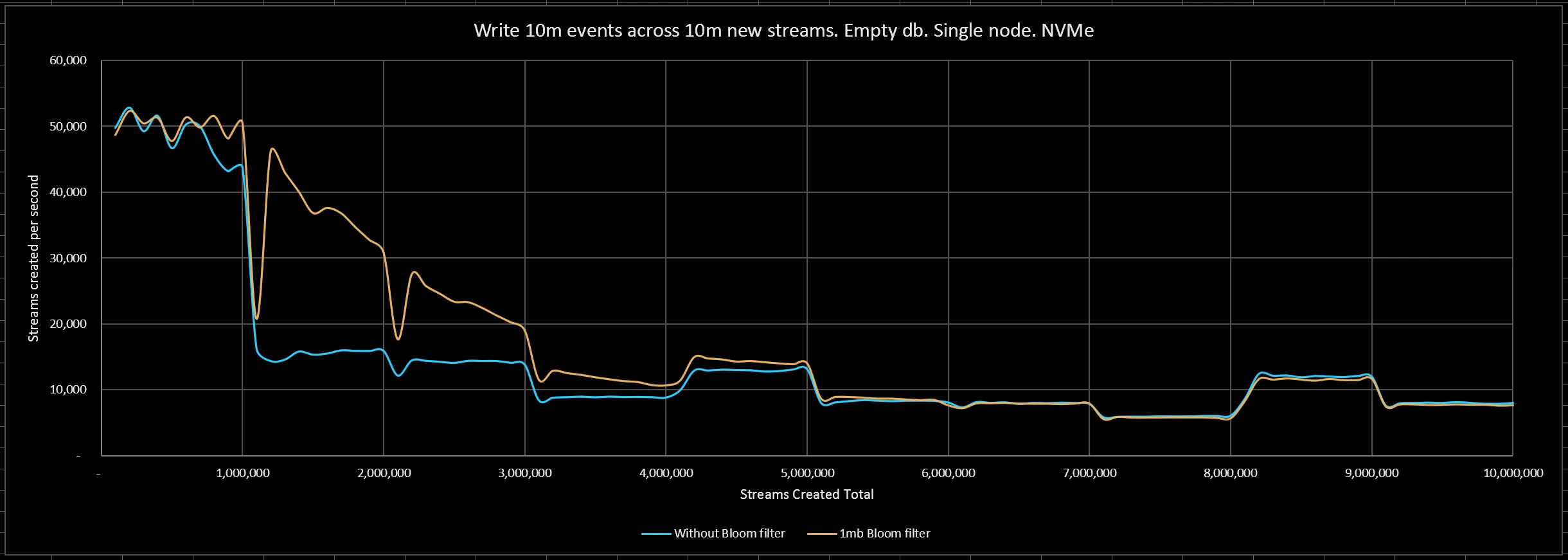 Write 10m events across 10m new streams with 1mb bloom filter. Empty db. Single node. NVMe