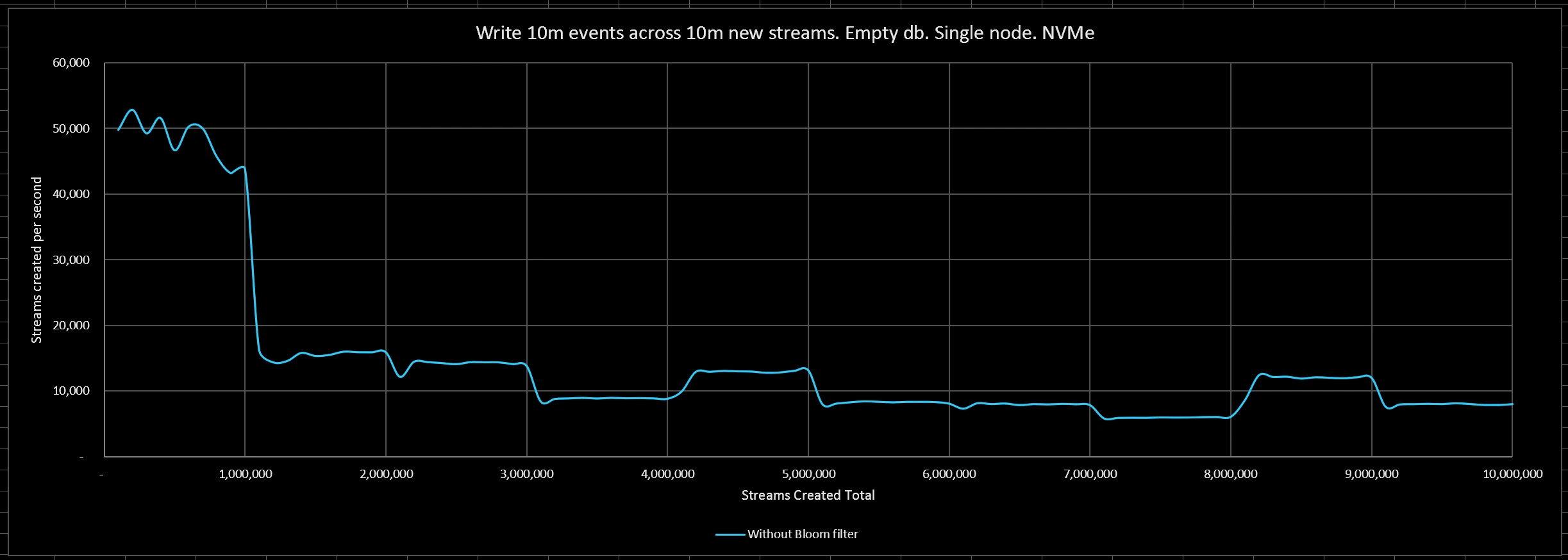 Write 10m events across 10m new streams. Empty db. Single node. NVMe
