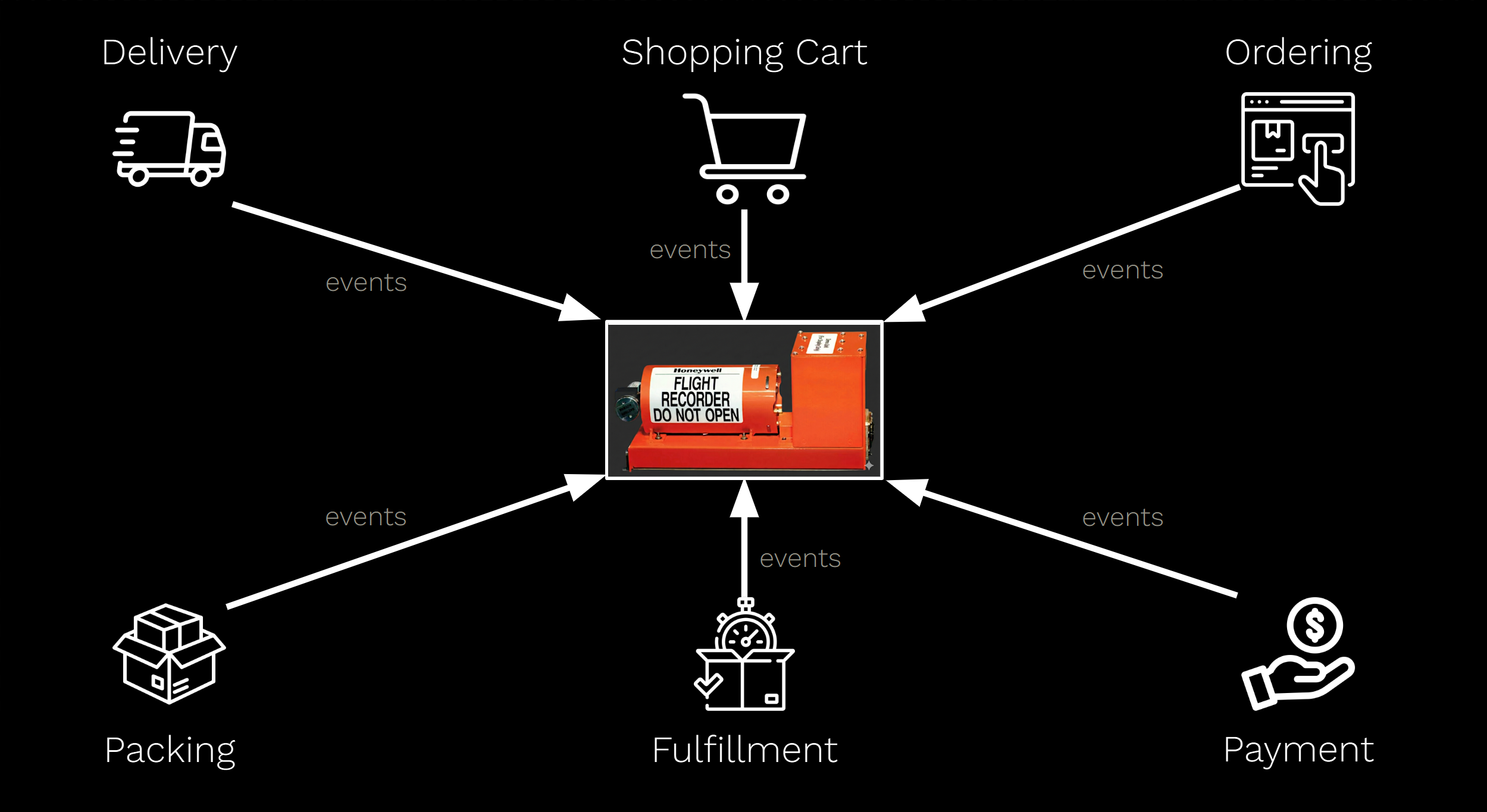 Your Business Operation in Black Box