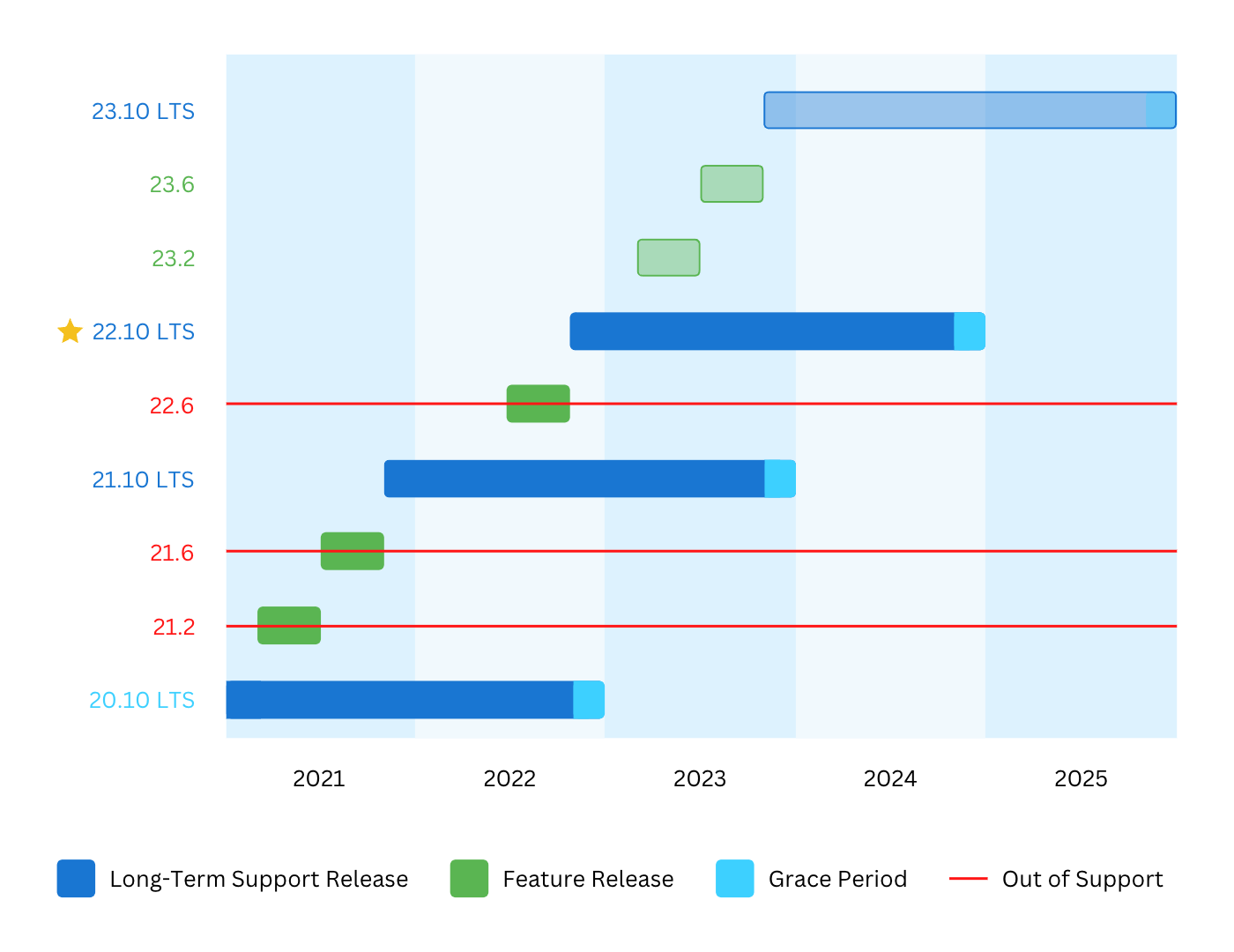 22.10 Release Timeline (1)