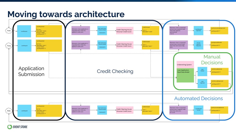 An end-to-end example with EventStoreDB Slide 2