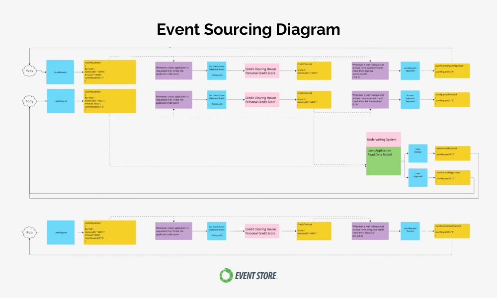 even-sourcing-diagram-loan-request-10