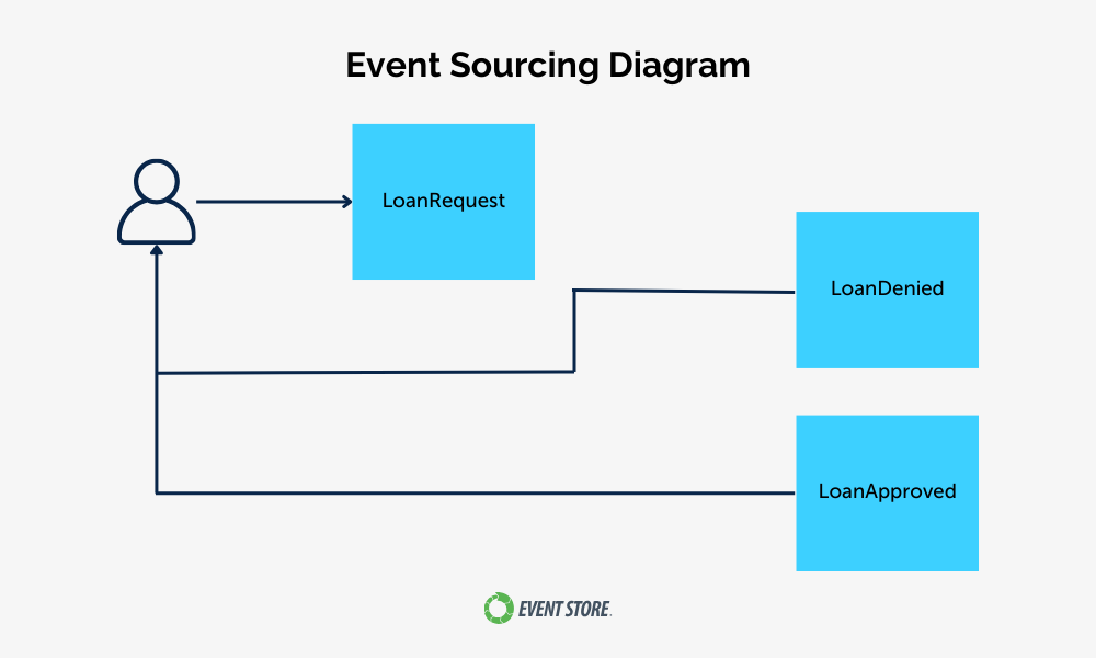 even-sourcing-diagram-loan-request-3