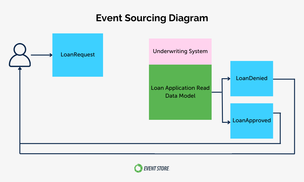 even-sourcing-diagram-loan-request-5