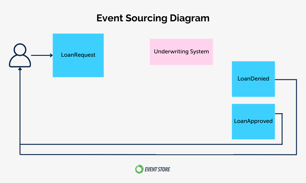 even-sourcing-diagram-loan-request-6