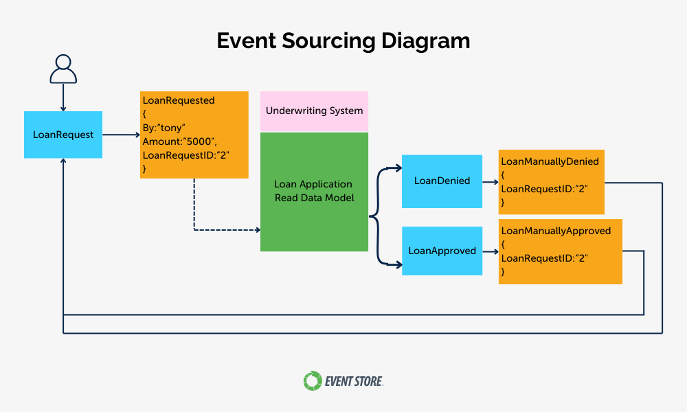 even-sourcing-diagram-loan-request-7