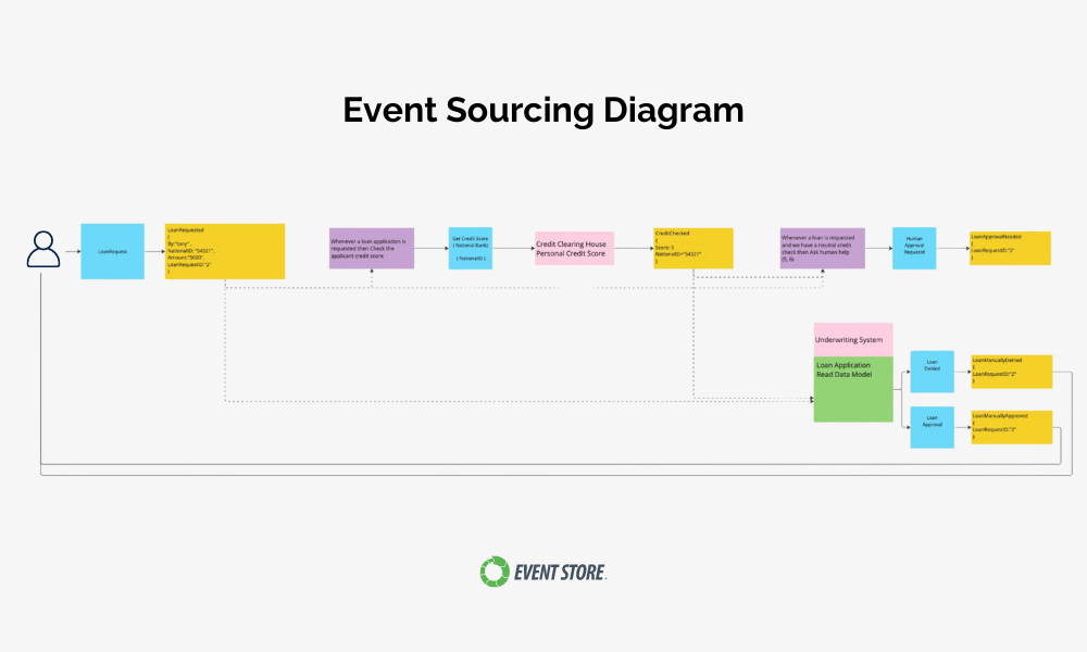 even-sourcing-diagram-loan-request-9